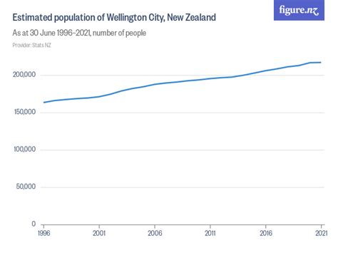 wellington population 2024|Wellington (City, New Zealand) .